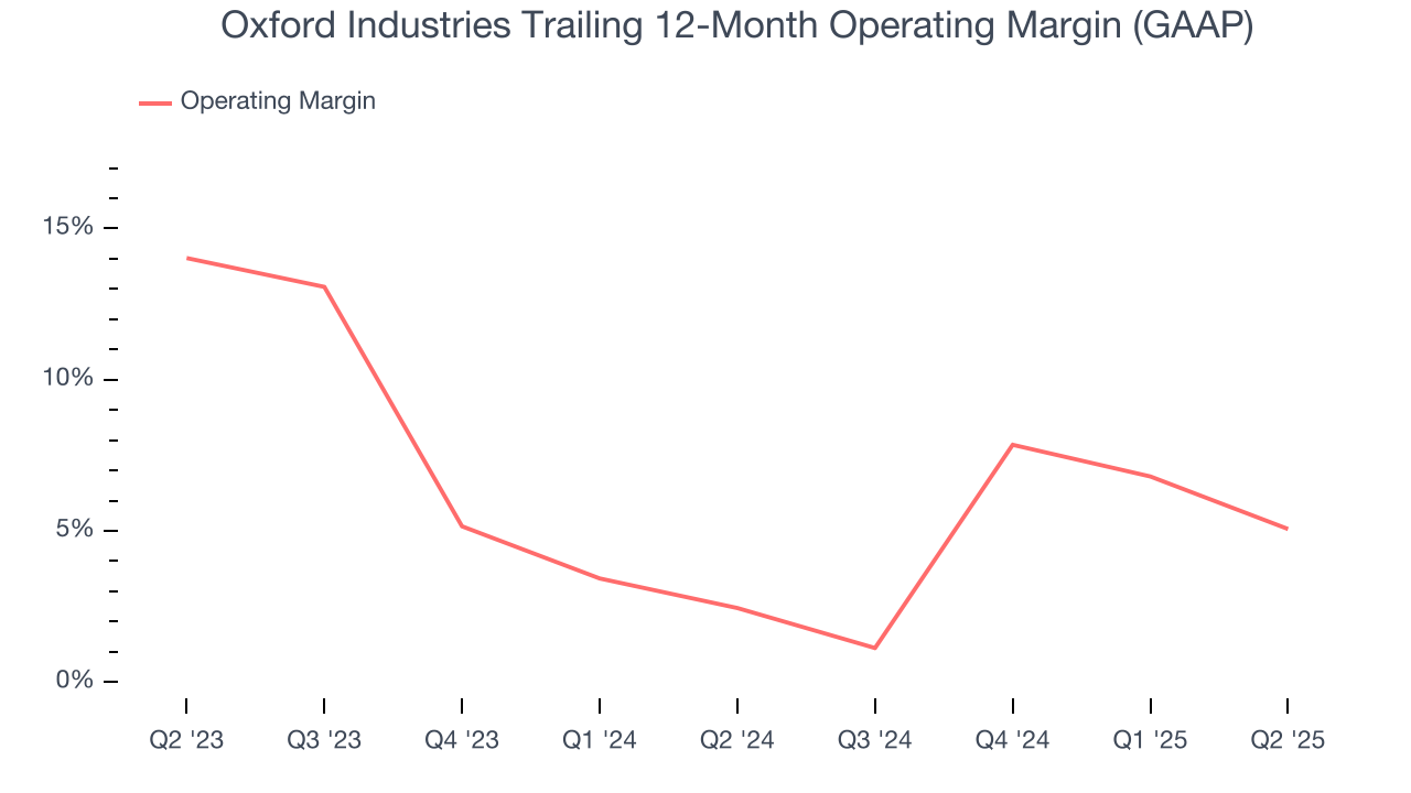 Oxford Industries Trailing 12-Month Operating Margin (GAAP)