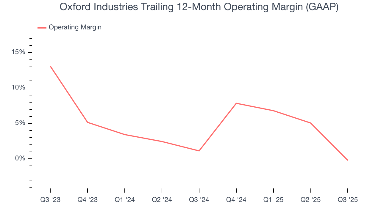 Oxford Industries Trailing 12-Month Operating Margin (GAAP)