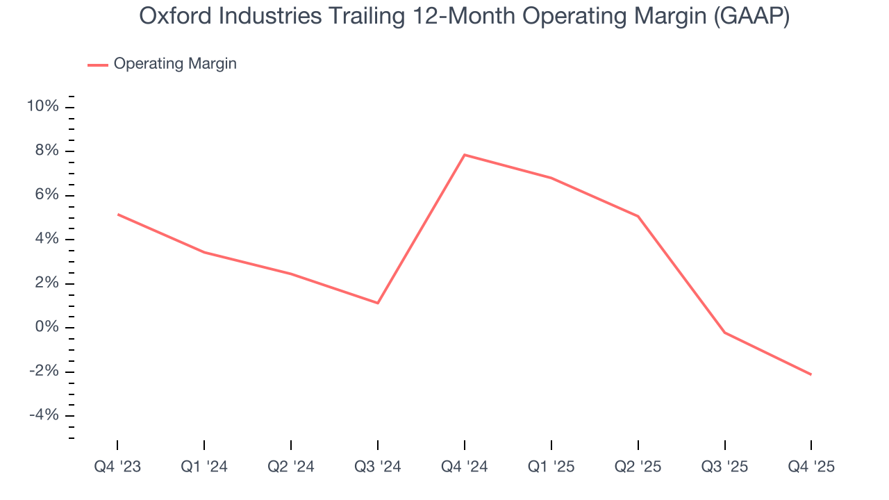 Oxford Industries Trailing 12-Month Operating Margin (GAAP)