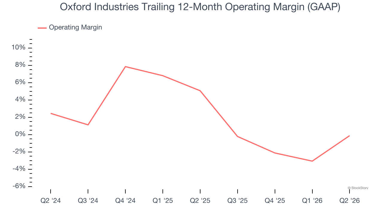 Oxford Industries Trailing 12-Month Operating Margin (GAAP)