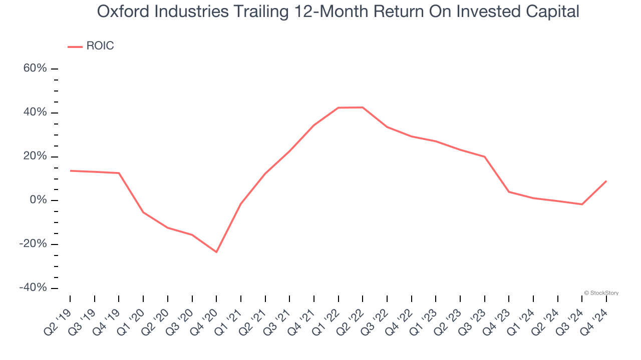 Oxford Industries Trailing 12-Month Return On Invested Capital