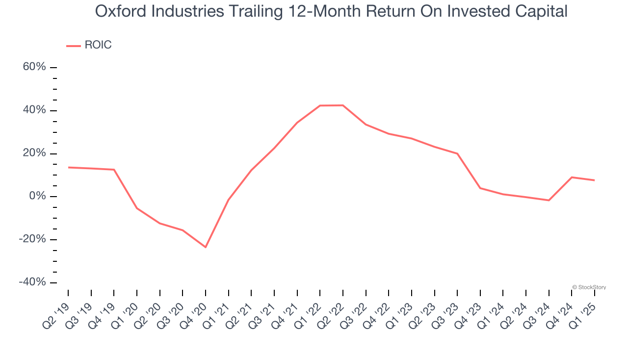 Oxford Industries Trailing 12-Month Return On Invested Capital