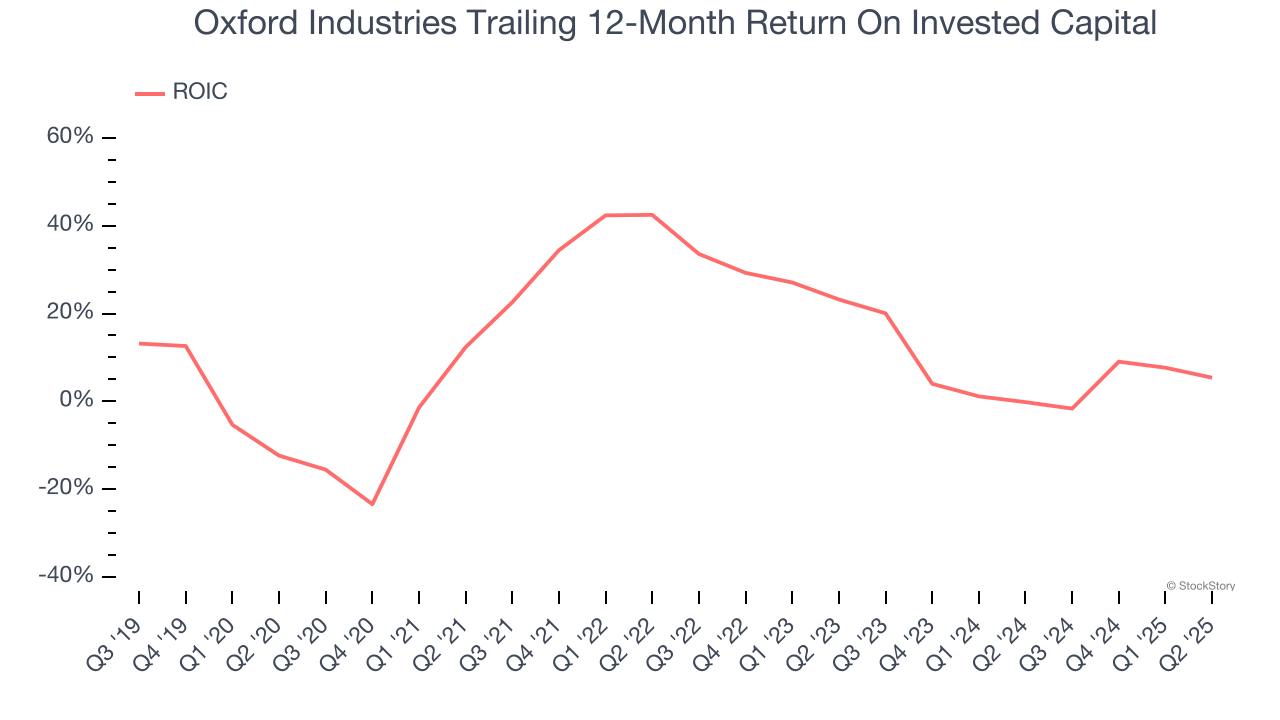 Oxford Industries Trailing 12-Month Return On Invested Capital