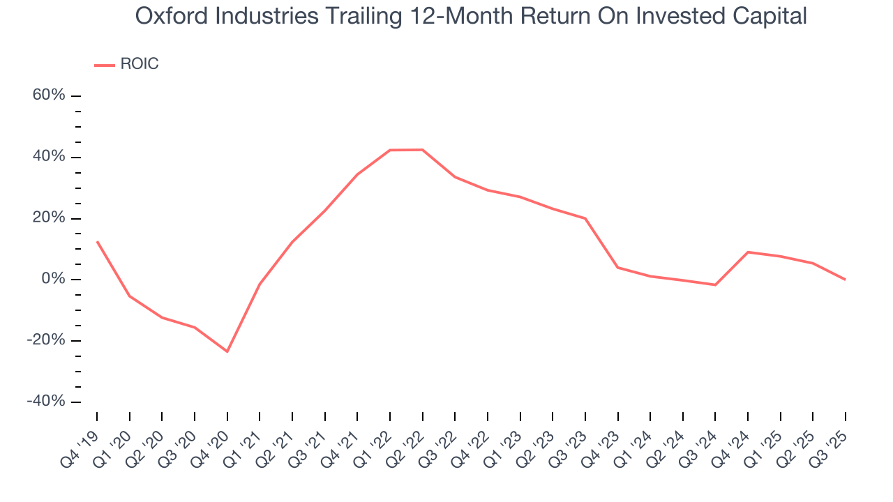Oxford Industries Trailing 12-Month Return On Invested Capital