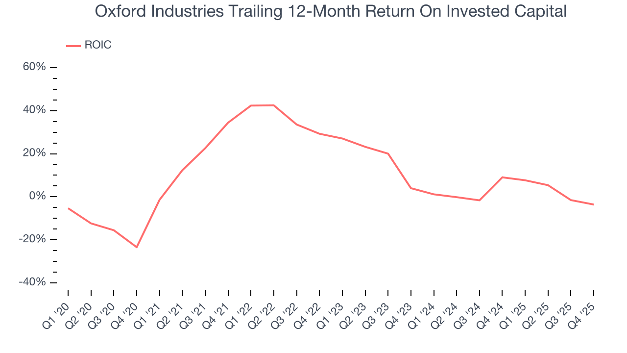 Oxford Industries Trailing 12-Month Return On Invested Capital
