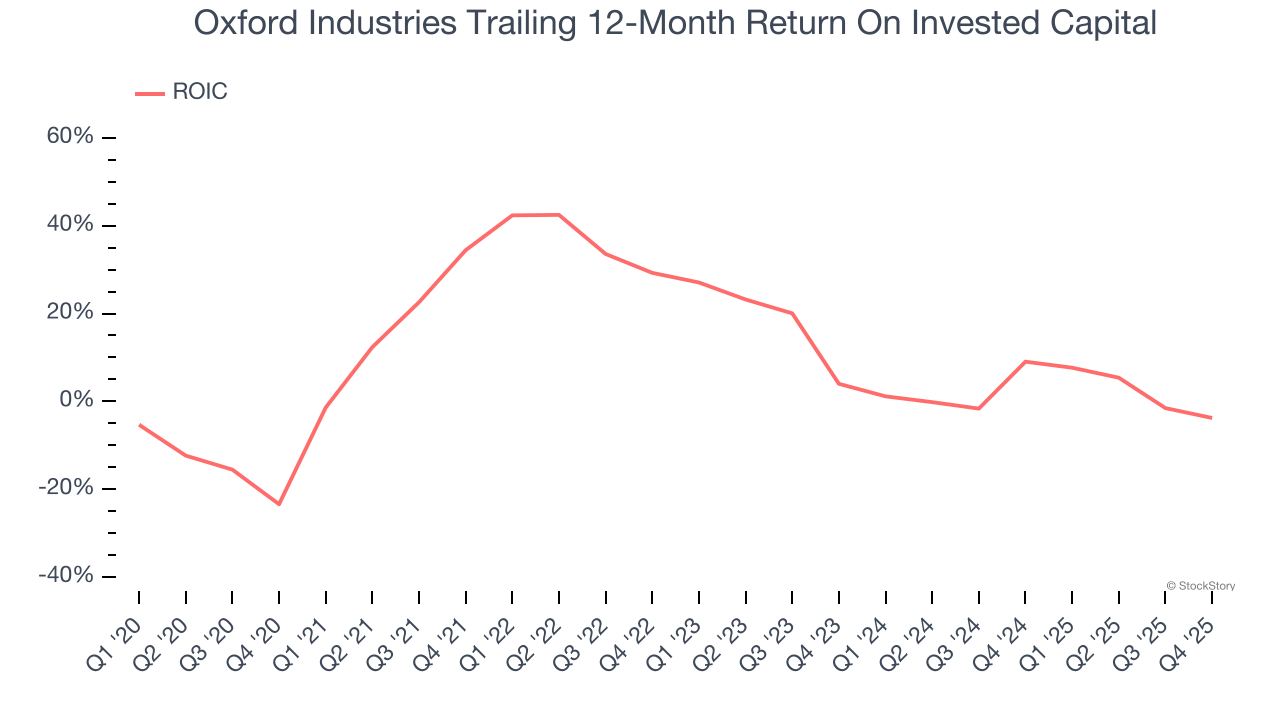Oxford Industries Trailing 12-Month Return On Invested Capital
