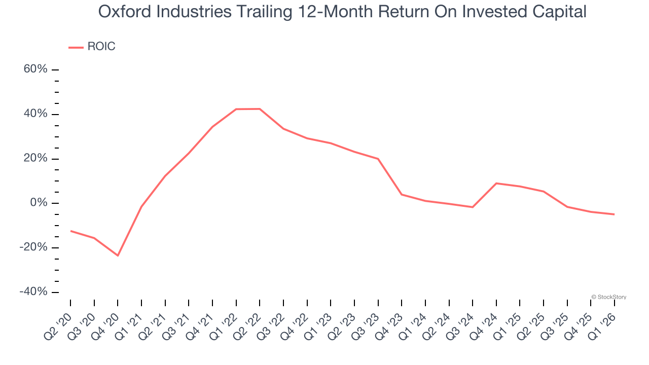 Oxford Industries Trailing 12-Month Return On Invested Capital