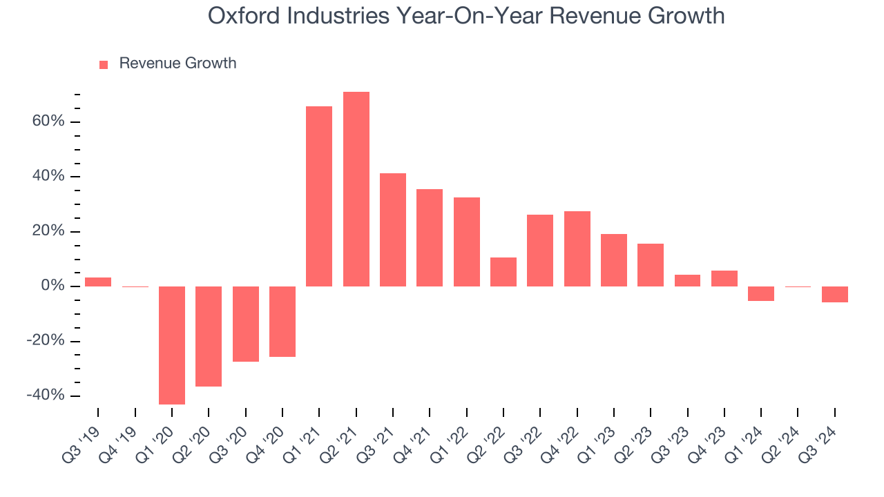 Oxford Industries Year-On-Year Revenue Growth