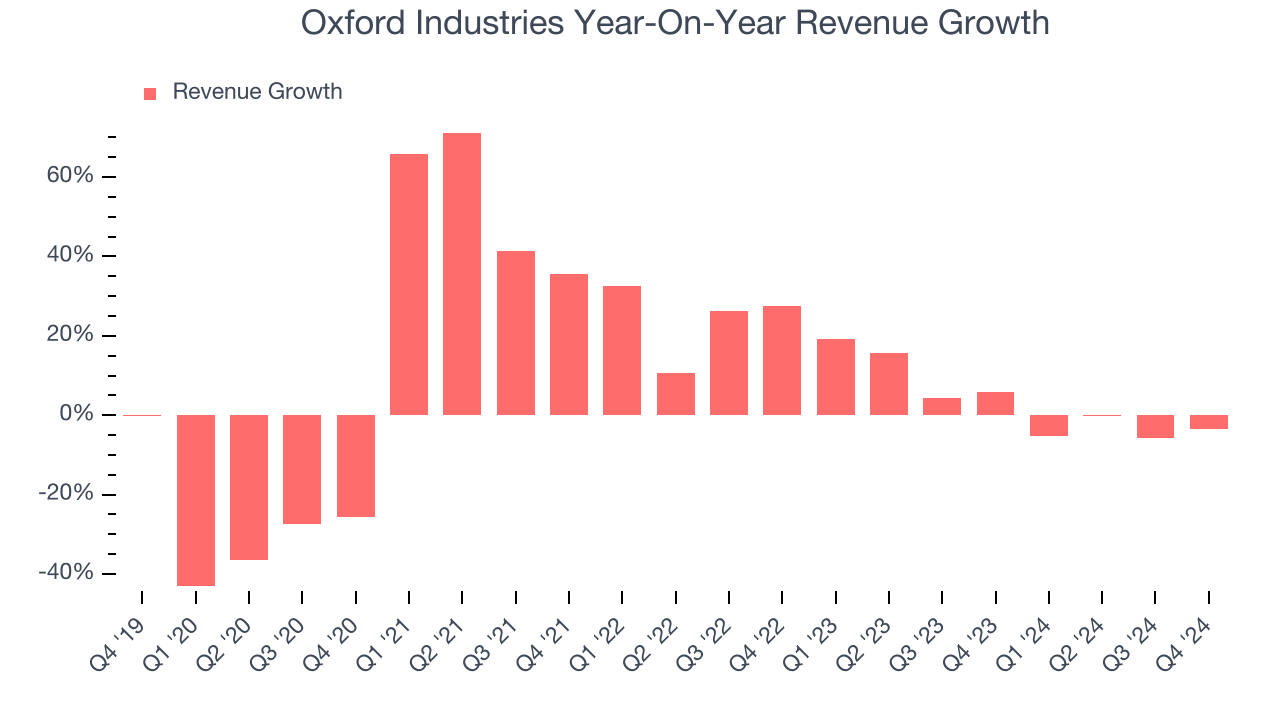 Oxford Industries Year-On-Year Revenue Growth