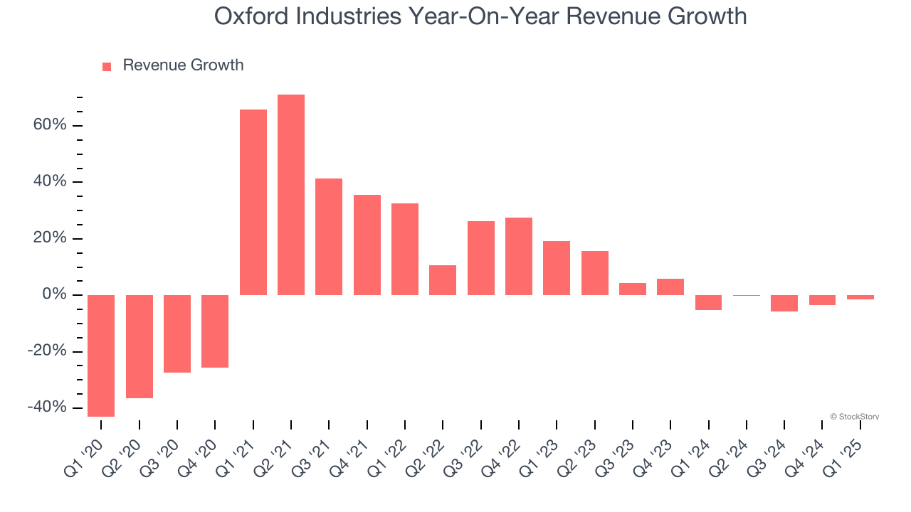 Oxford Industries Year-On-Year Revenue Growth