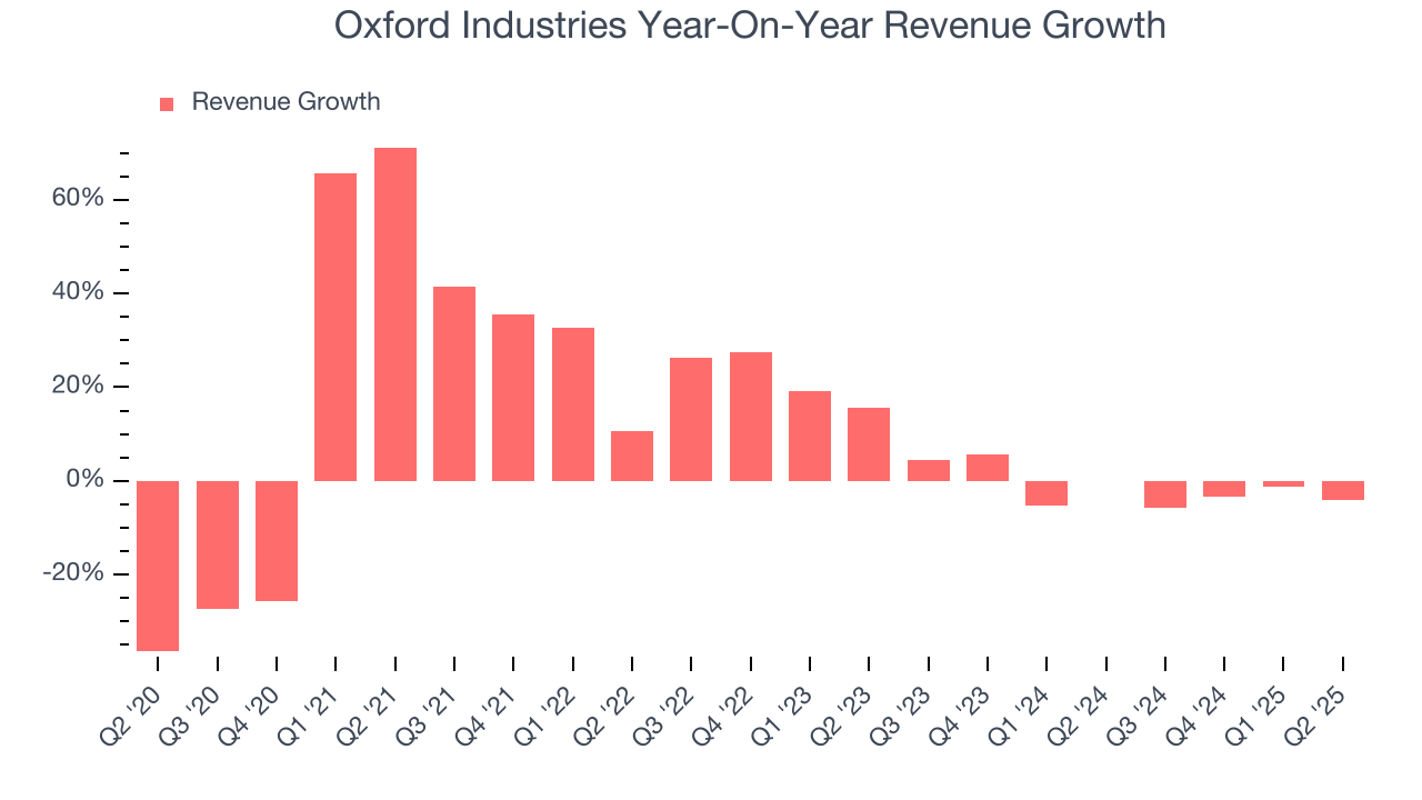 Oxford Industries Year-On-Year Revenue Growth