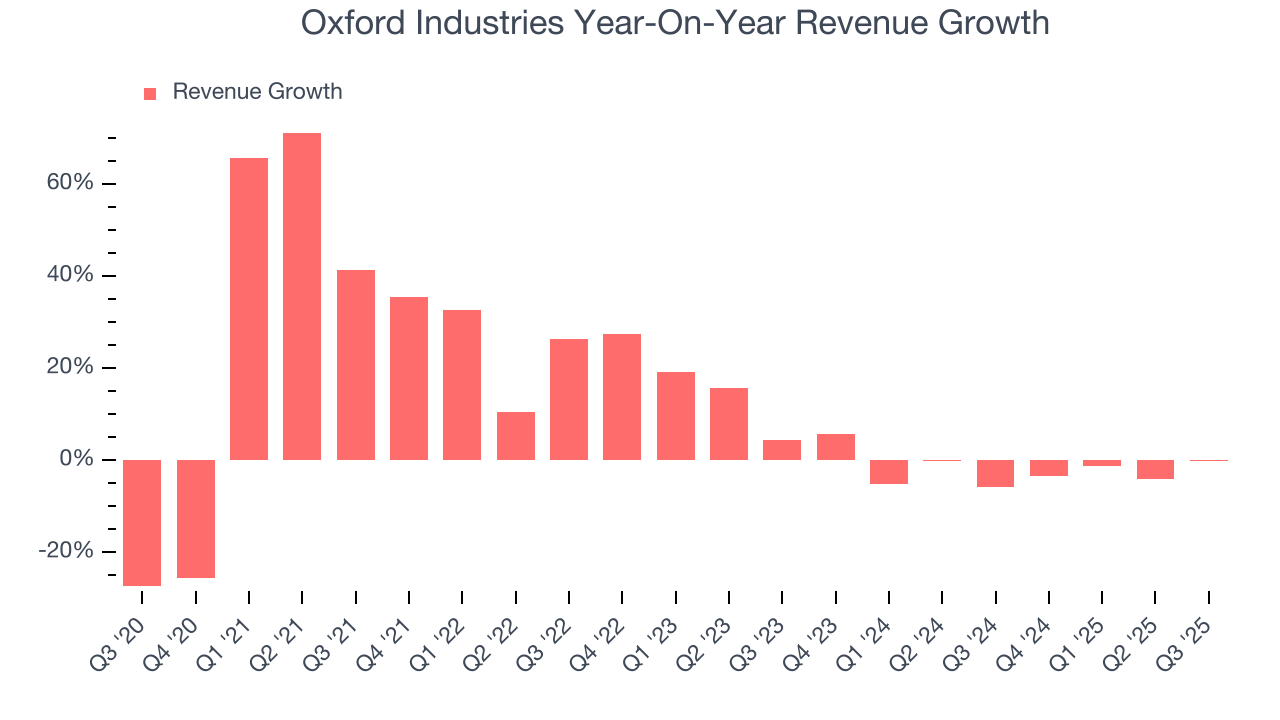 Oxford Industries Year-On-Year Revenue Growth