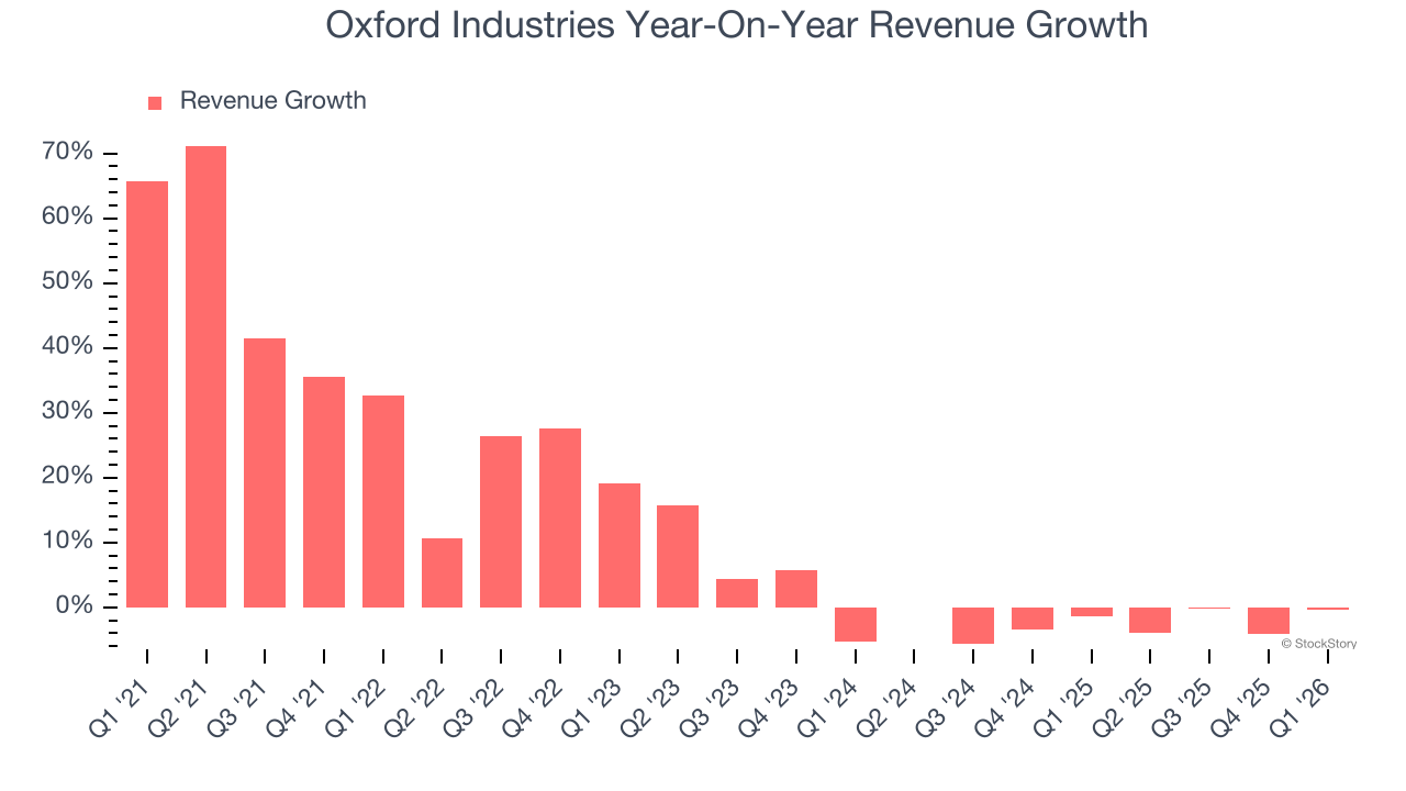 Oxford Industries Year-On-Year Revenue Growth