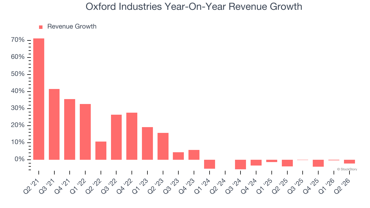 Oxford Industries Year-On-Year Revenue Growth