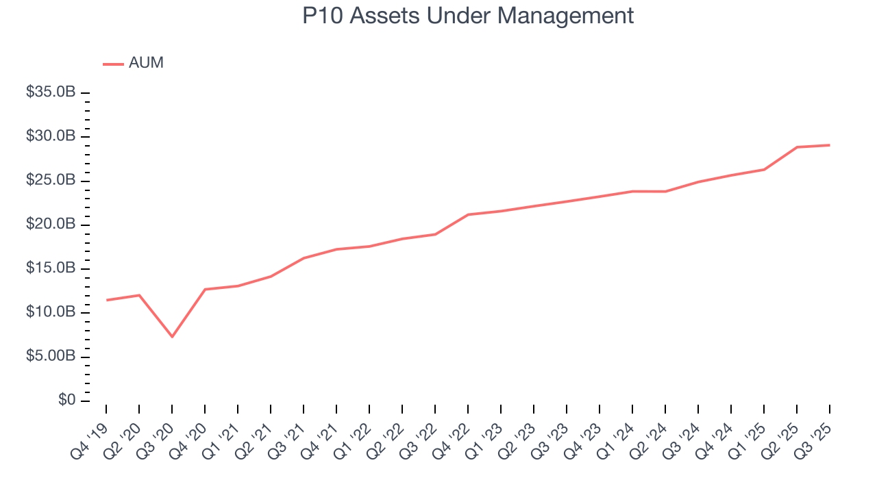 P10 Assets Under Management