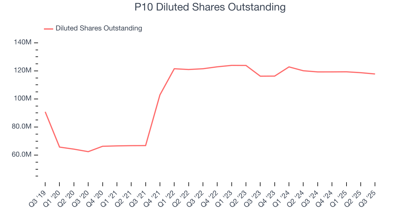 P10 Diluted Shares Outstanding