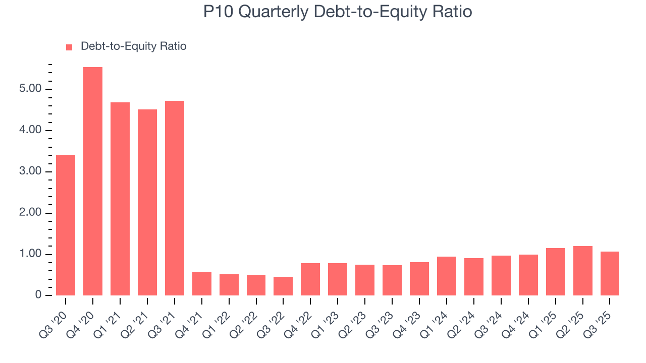 P10 Quarterly Debt-to-Equity Ratio