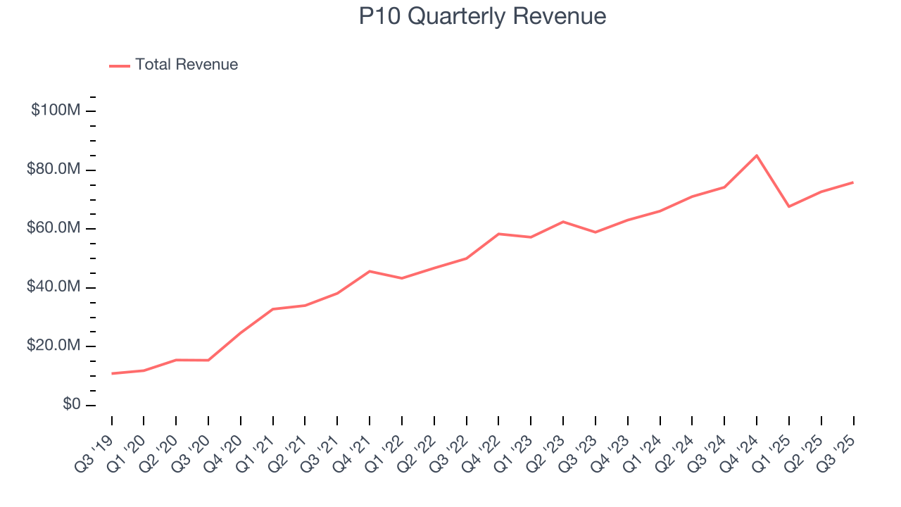 P10 Quarterly Revenue