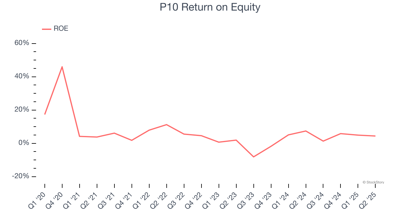 P10 Return on Equity