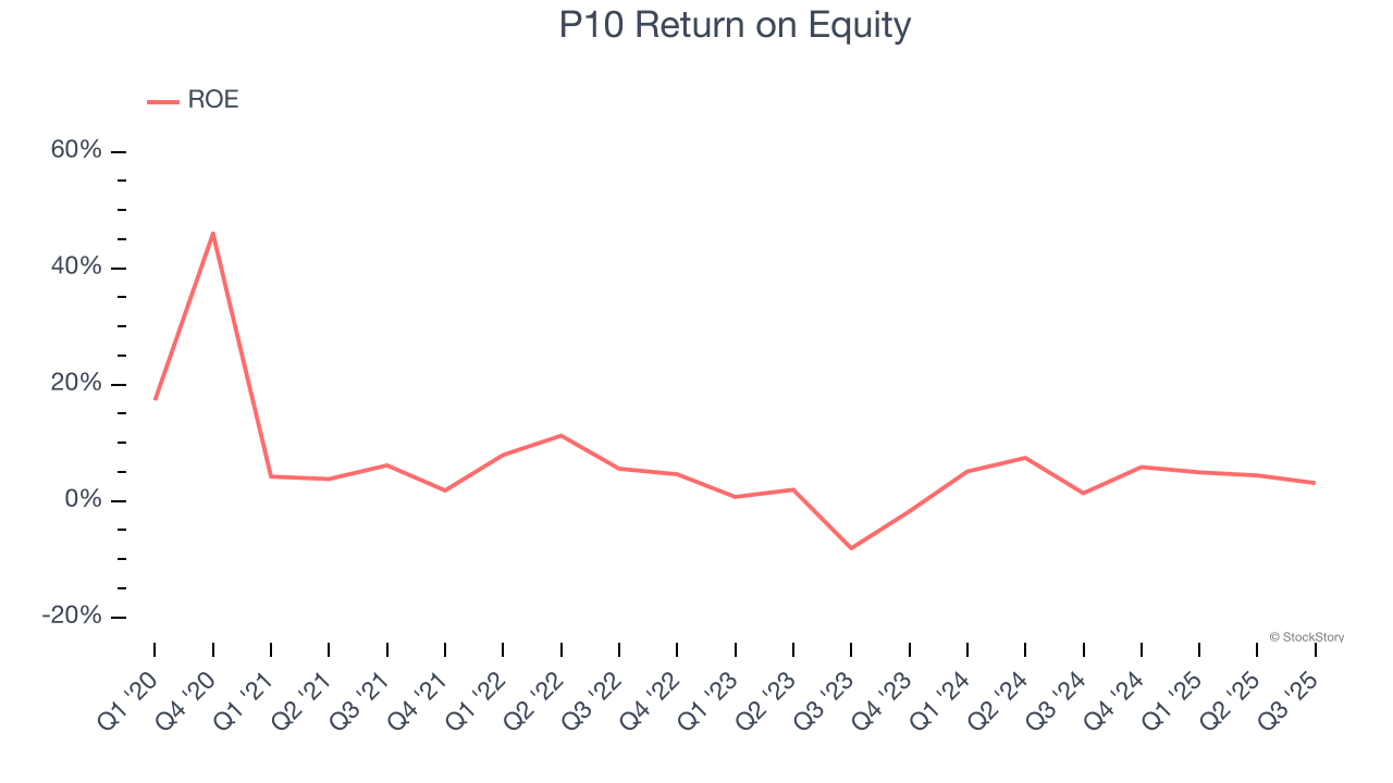 P10 Return on Equity