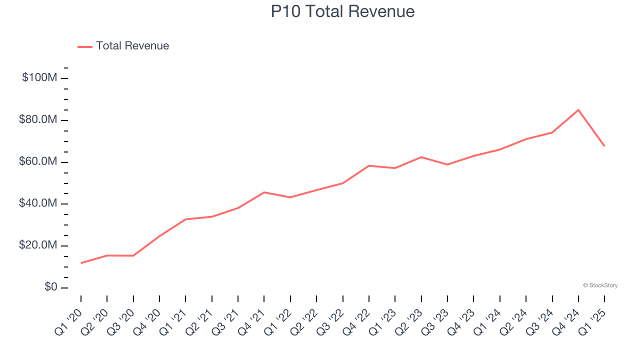 P10 Total Revenue