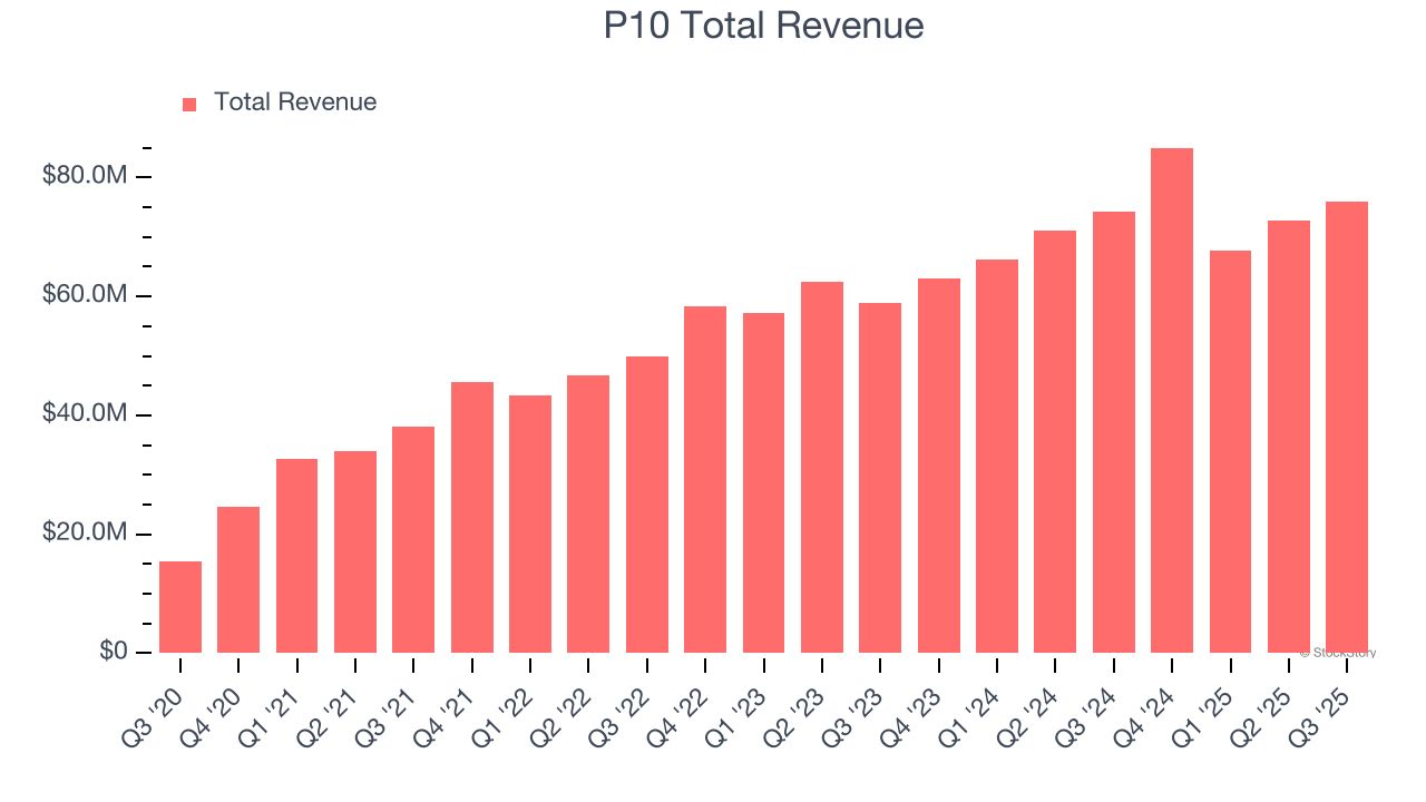 P10 Total Revenue