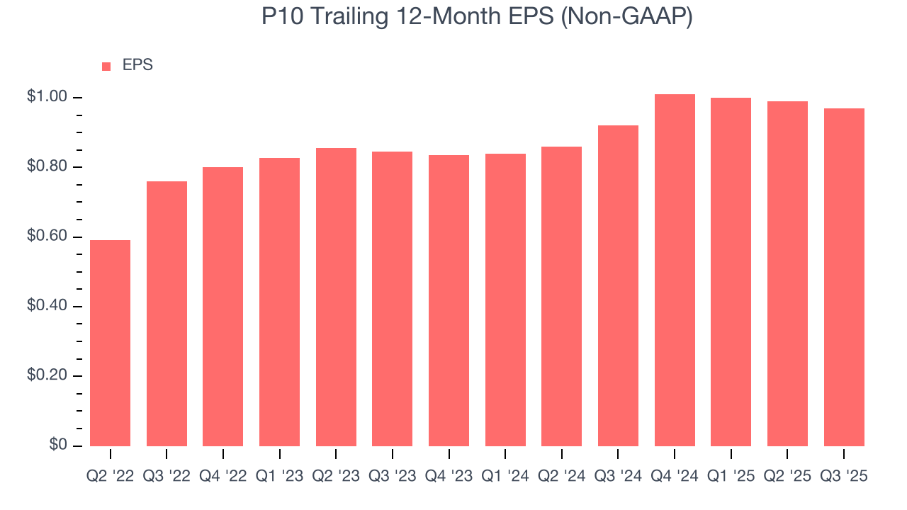 P10 Trailing 12-Month EPS (Non-GAAP)