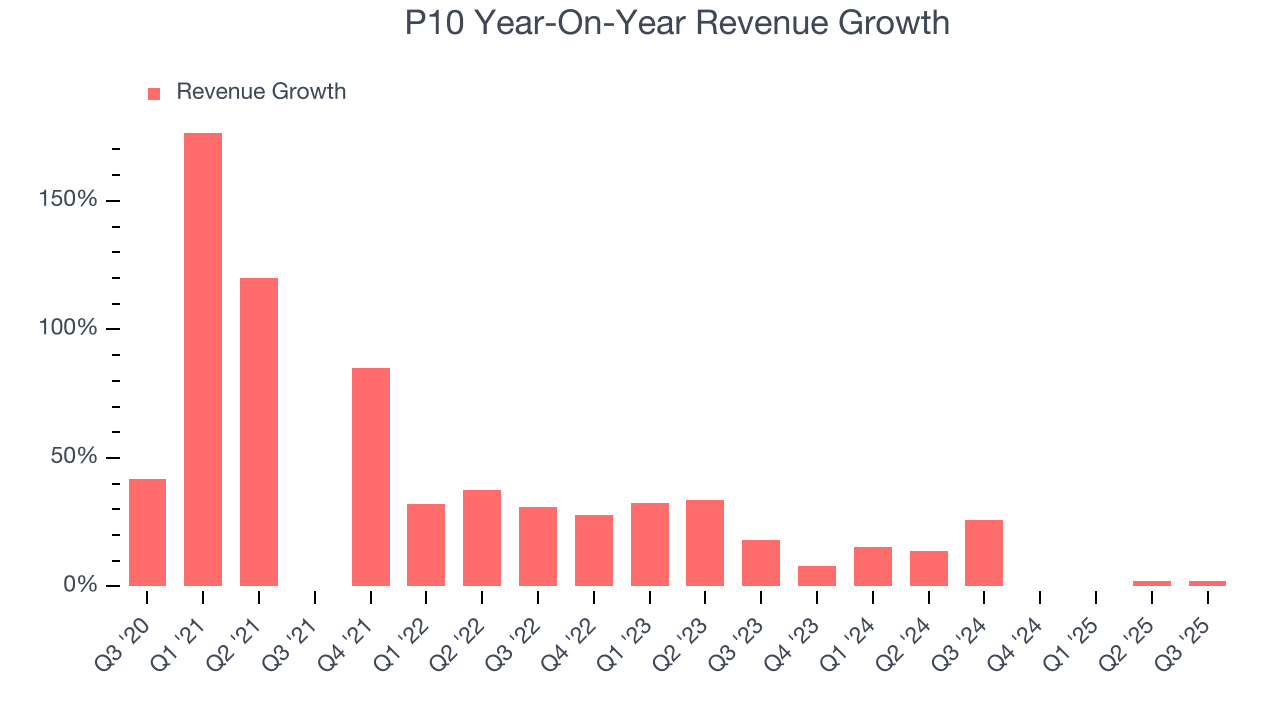 P10 Year-On-Year Revenue Growth