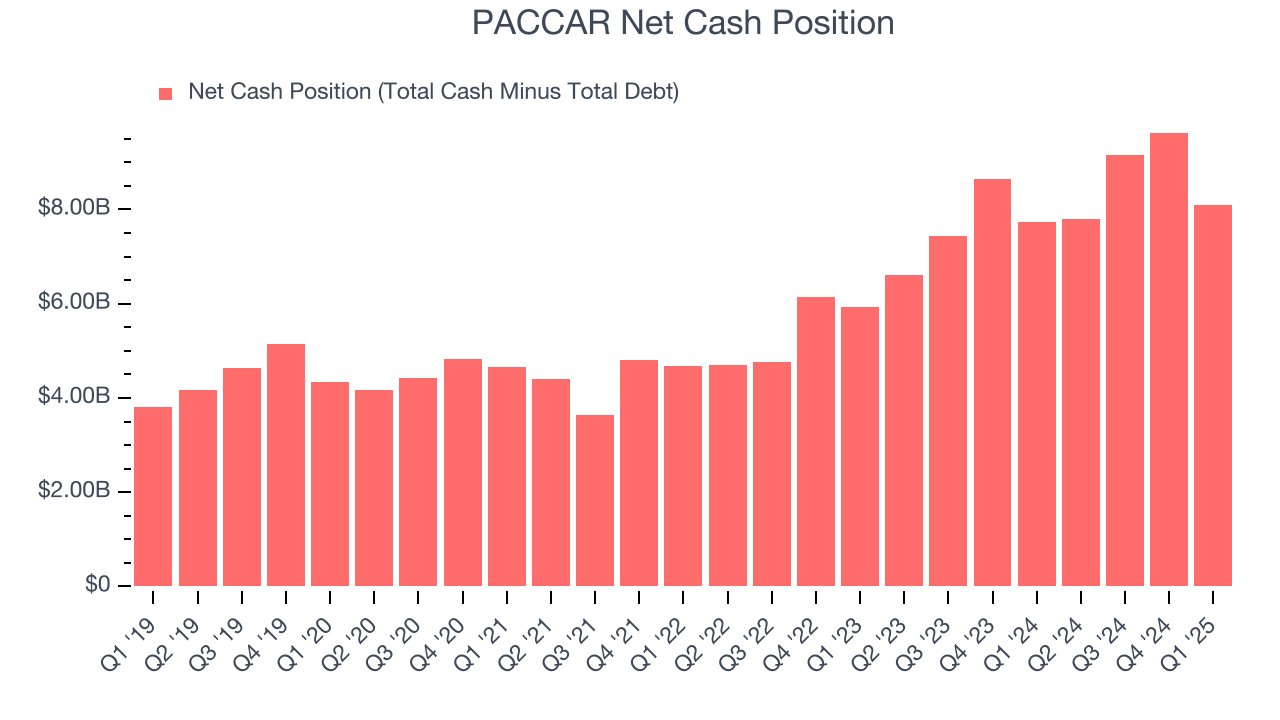 PACCAR Net Cash Position