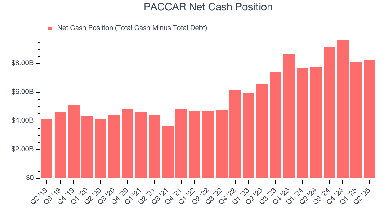 PACCAR Net Cash Position