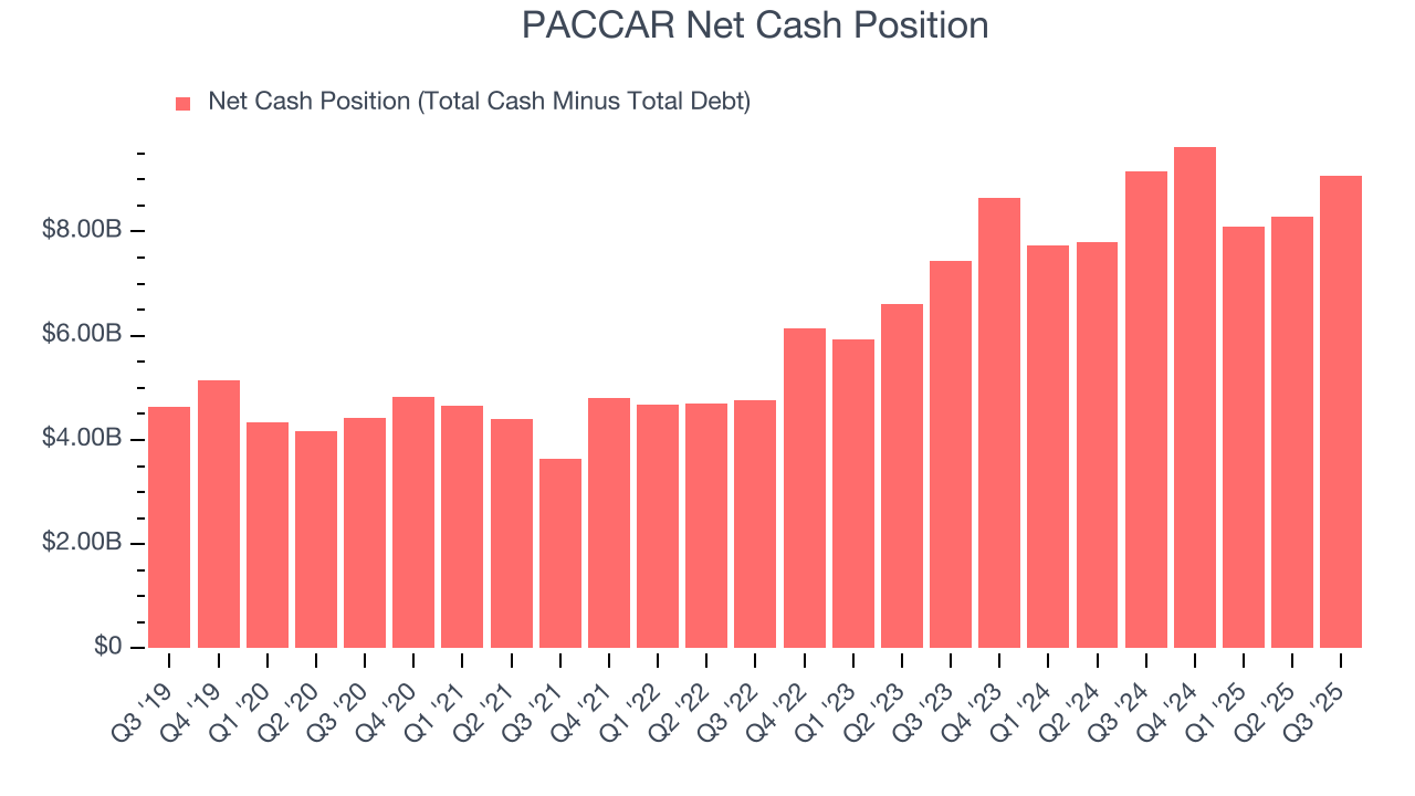 PACCAR Net Cash Position