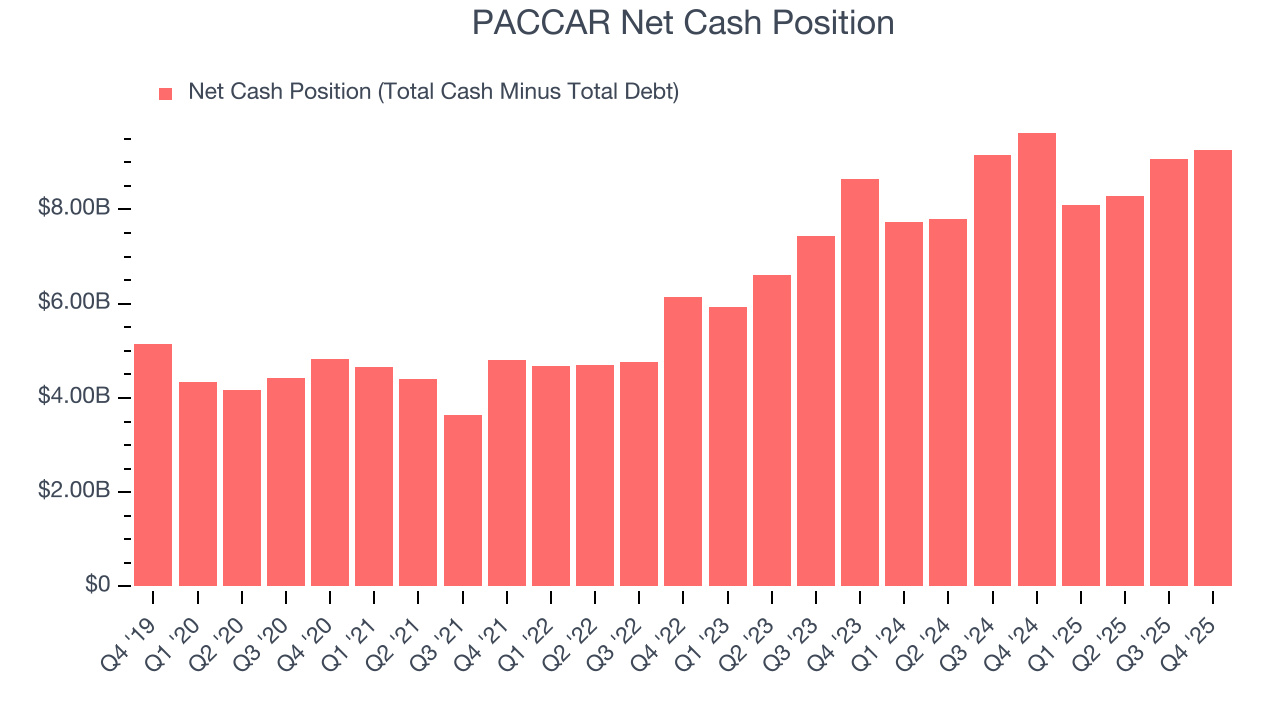 PACCAR Net Cash Position