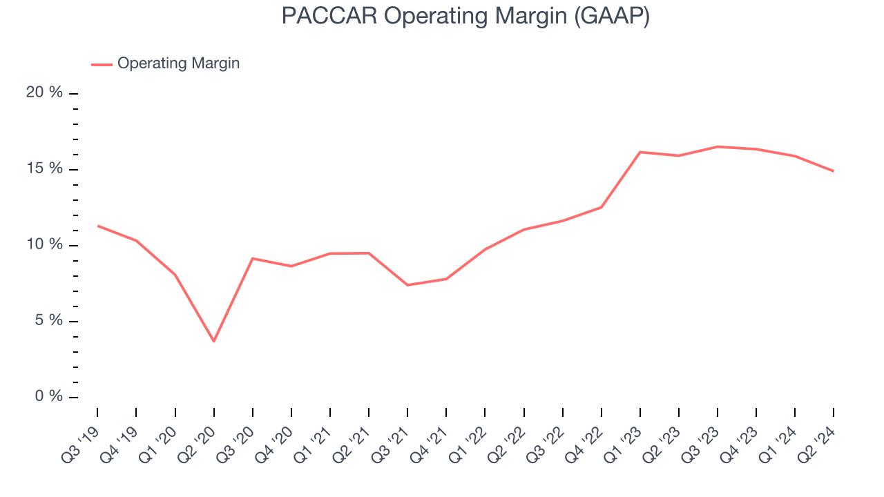 PACCAR Operating Margin (GAAP)