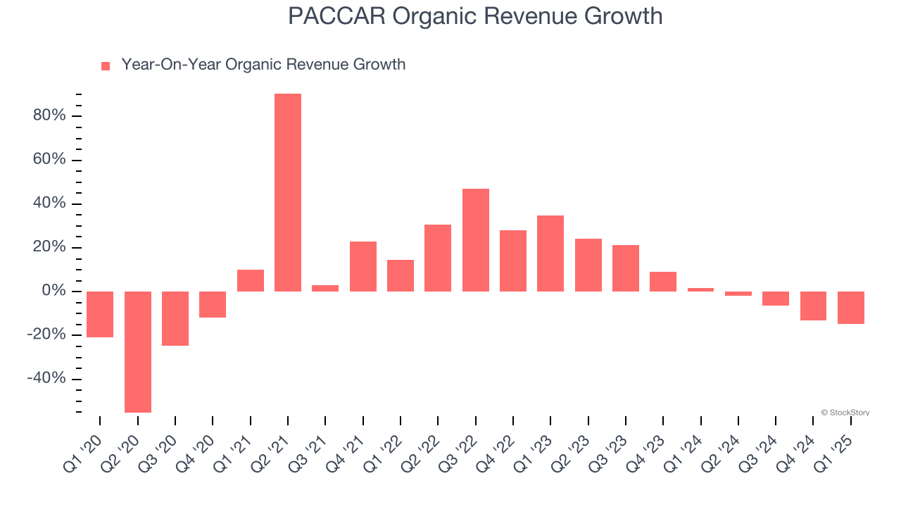 PACCAR Organic Revenue Growth