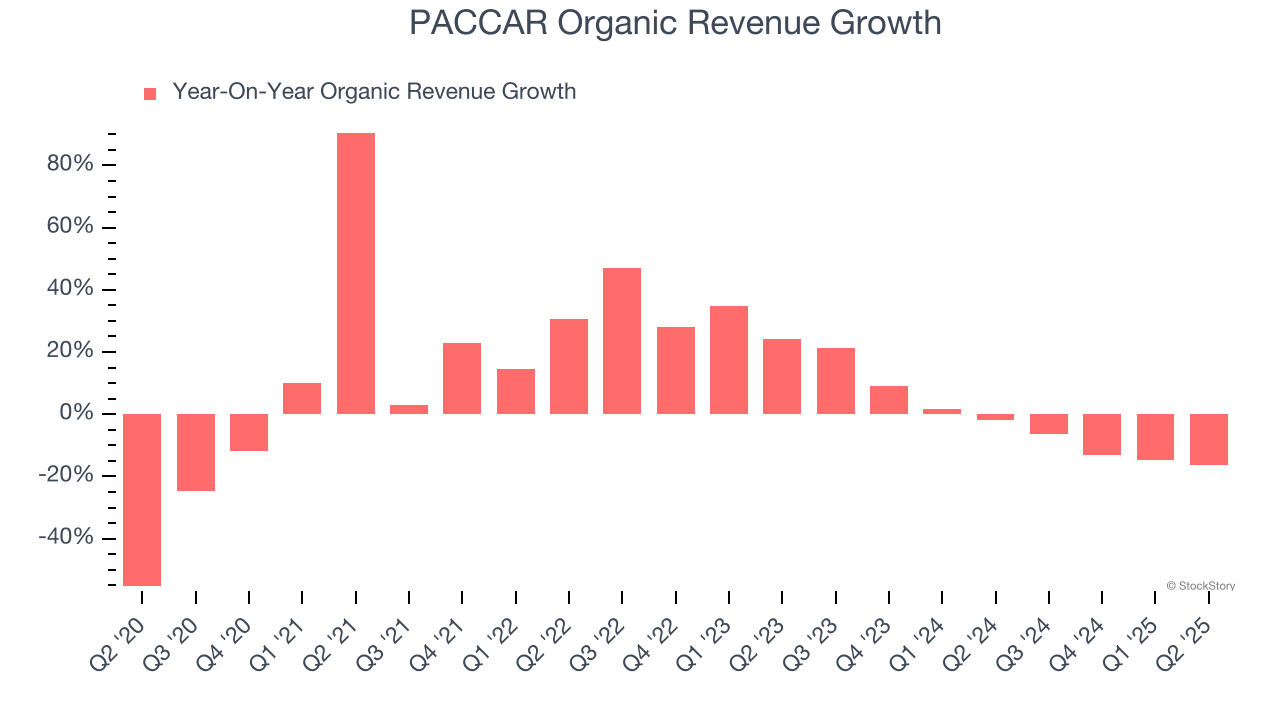 PACCAR Organic Revenue Growth