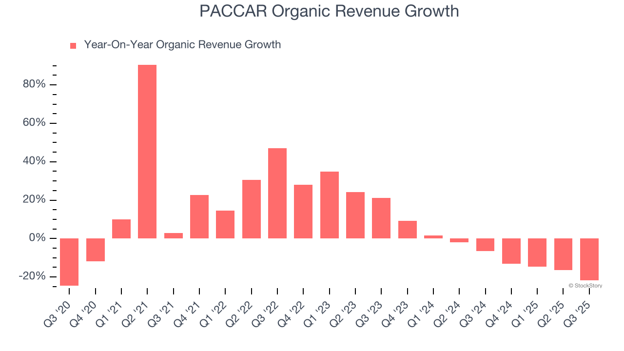 PACCAR Organic Revenue Growth