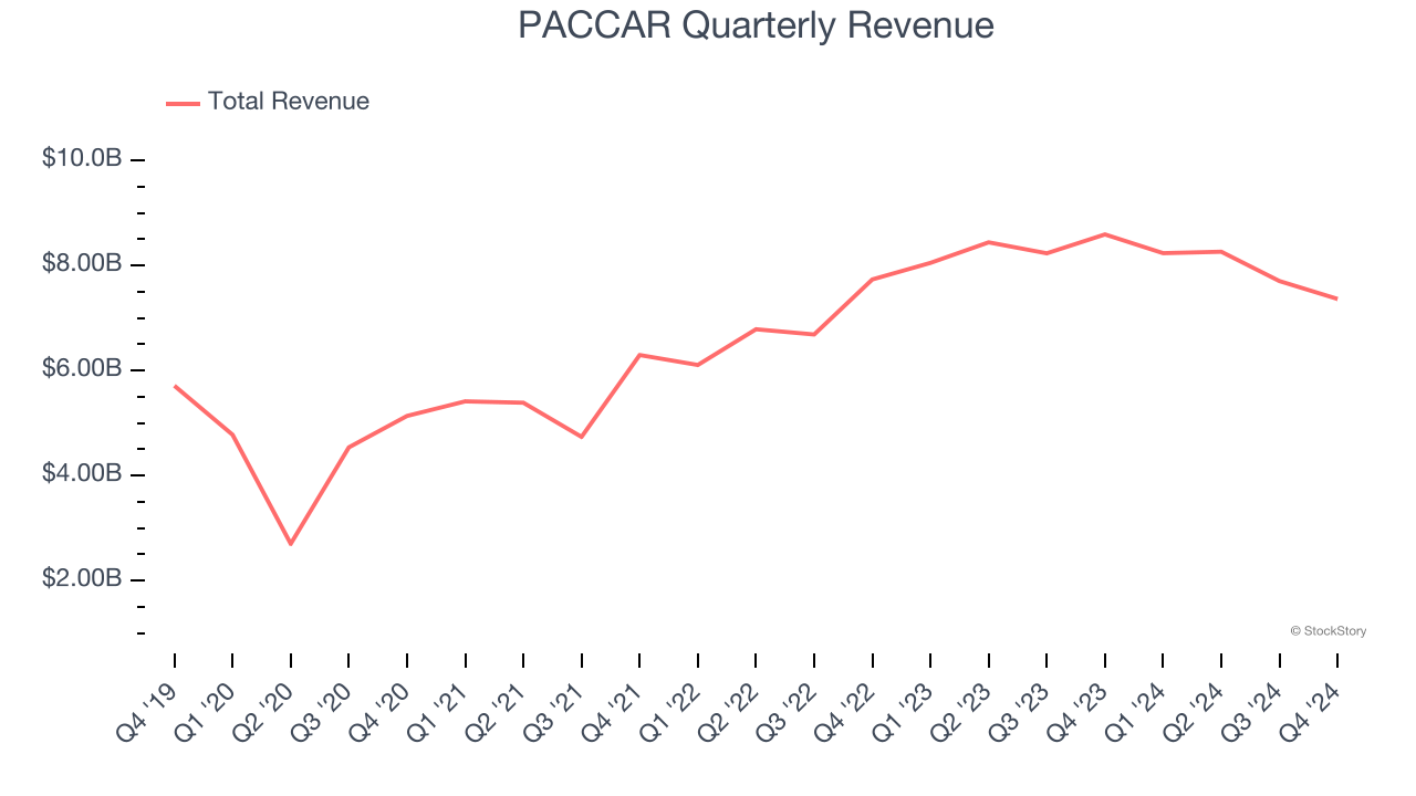 PACCAR Quarterly Revenue