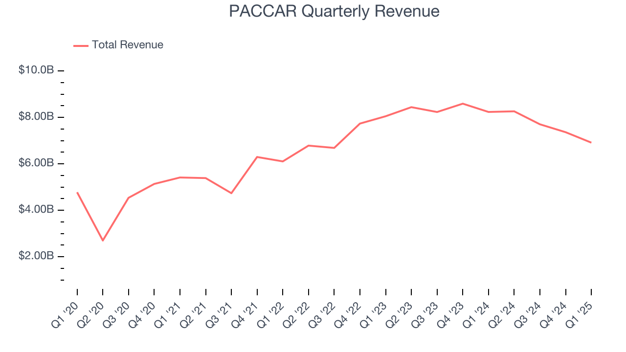 PACCAR Quarterly Revenue