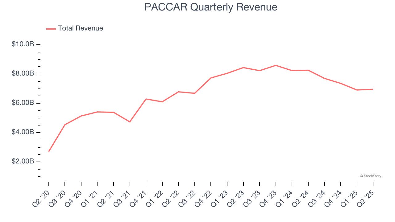 PACCAR Quarterly Revenue