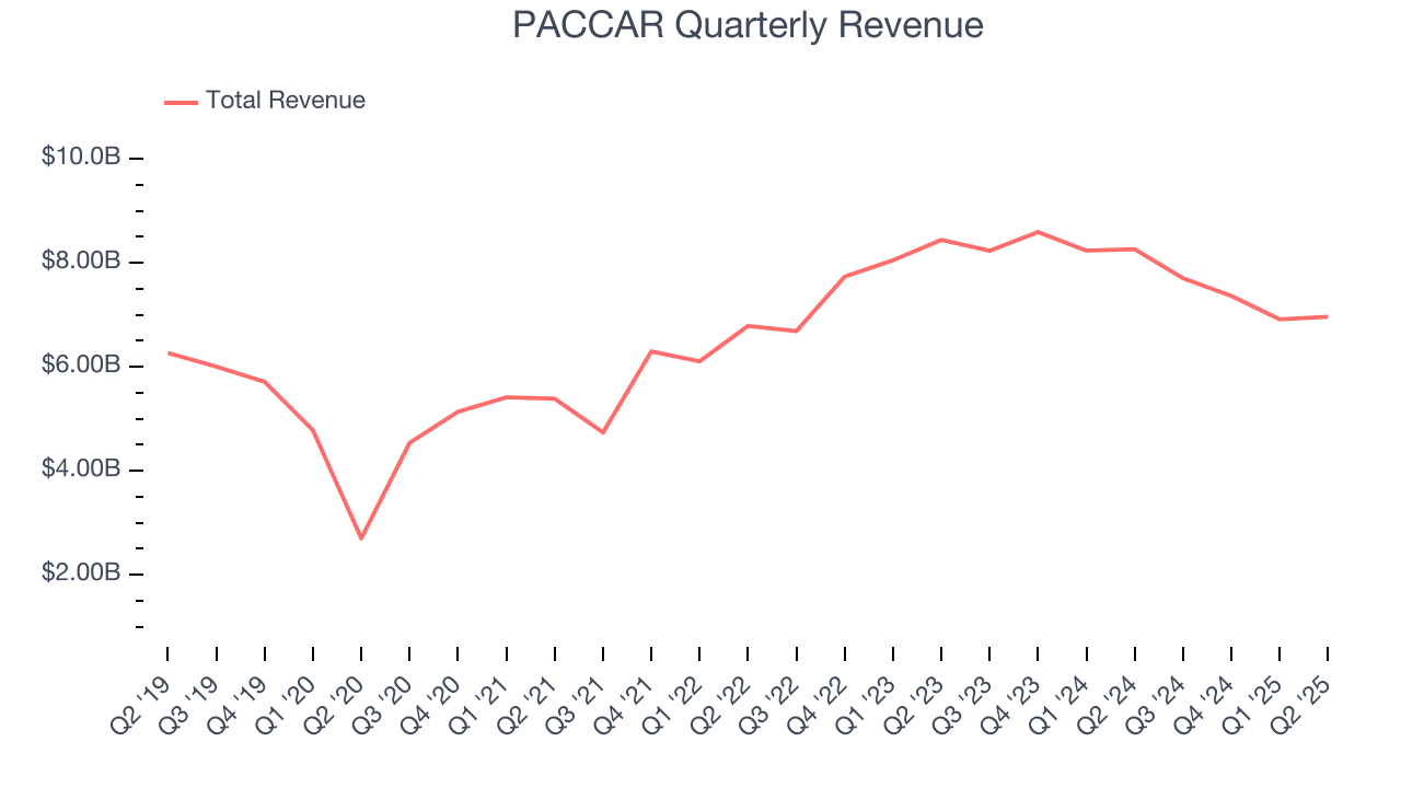 PACCAR Quarterly Revenue