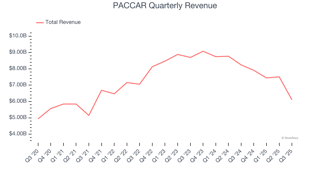 PACCAR Quarterly Revenue