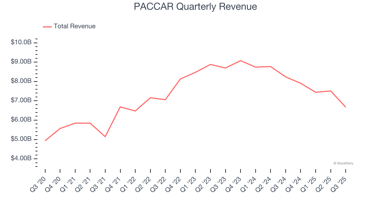 PACCAR Quarterly Revenue