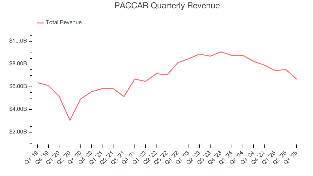 PACCAR Quarterly Revenue