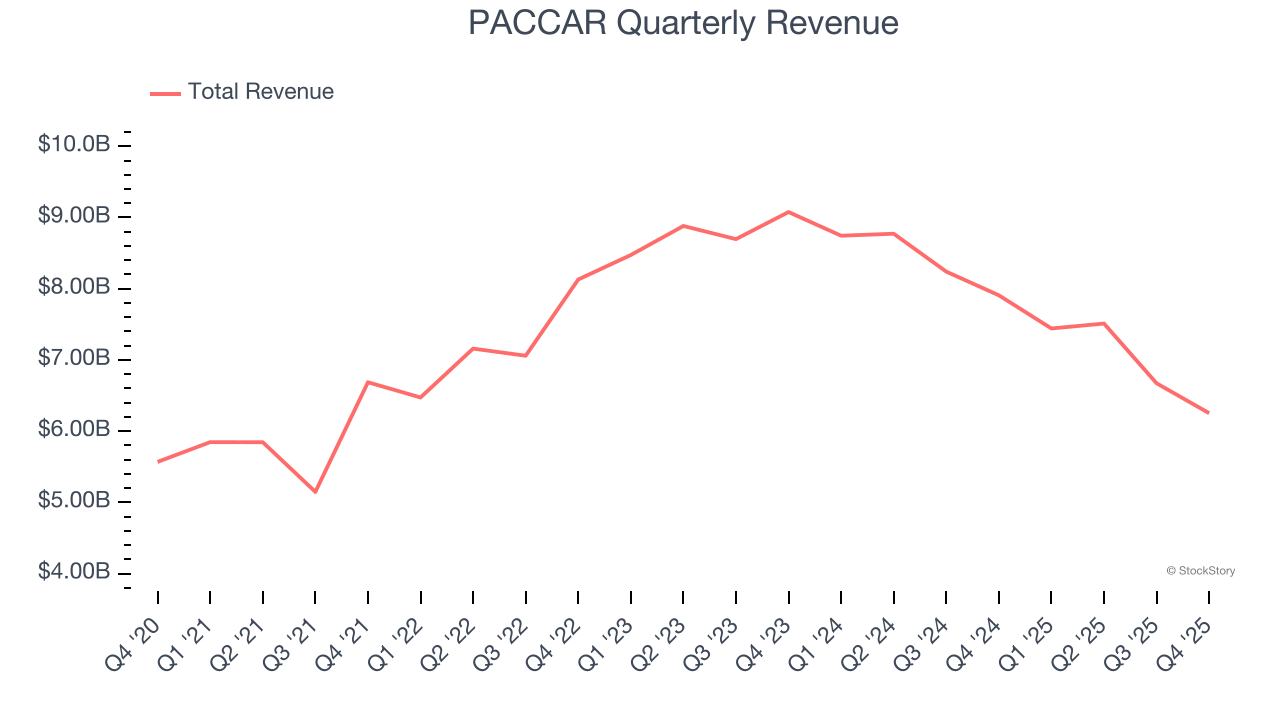 PACCAR Quarterly Revenue