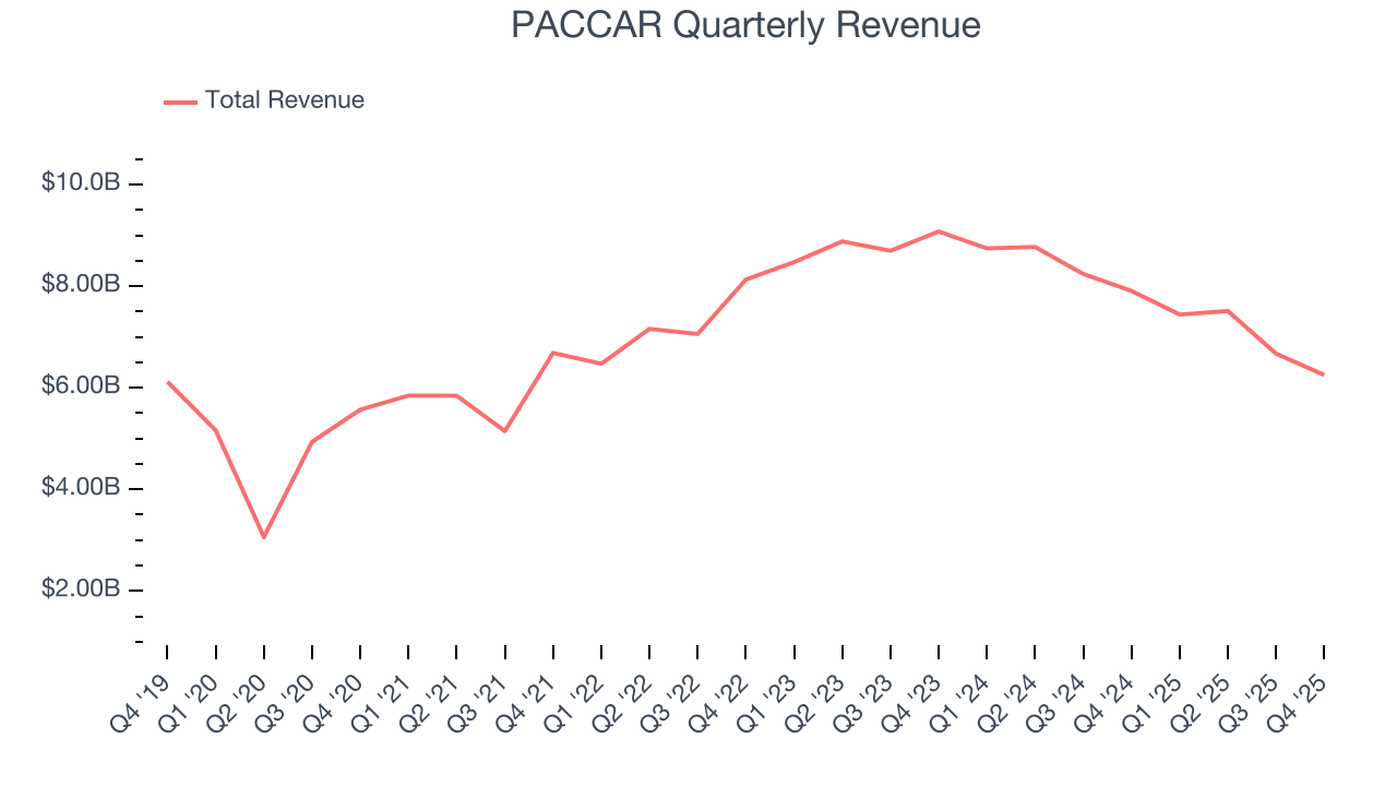 PACCAR Quarterly Revenue