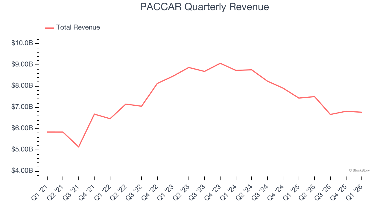 PACCAR Quarterly Revenue