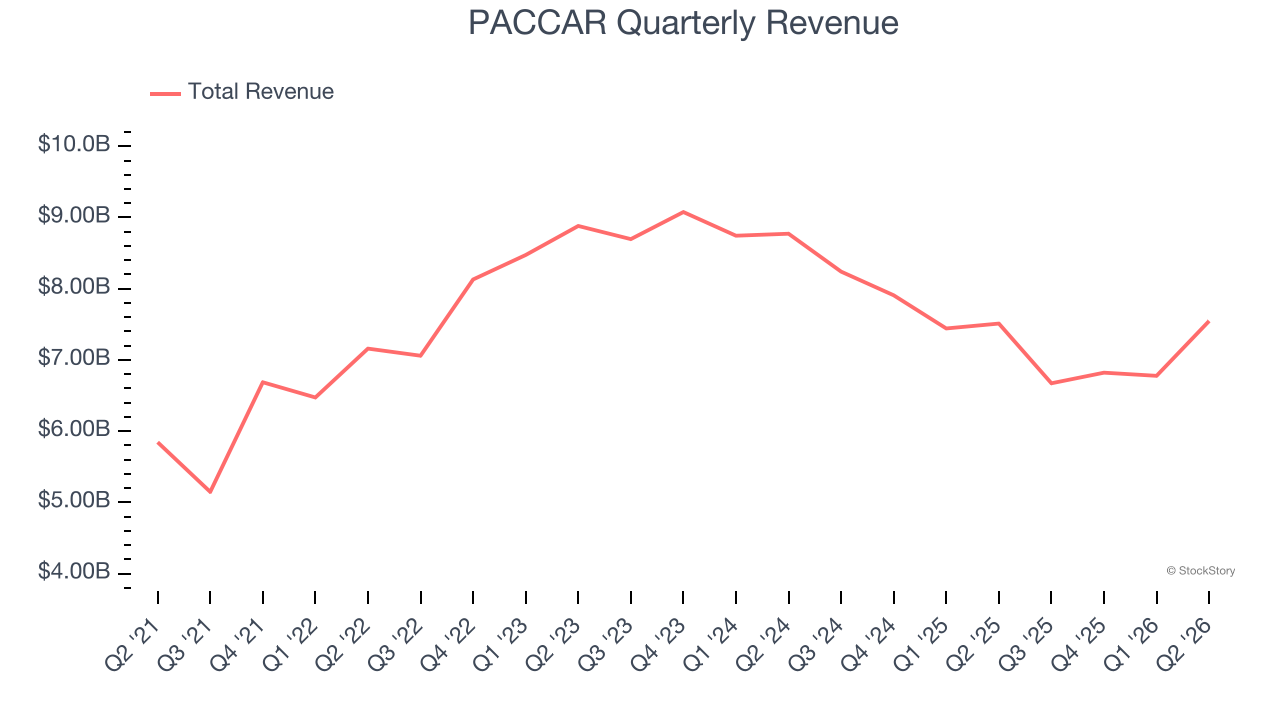 PACCAR Quarterly Revenue