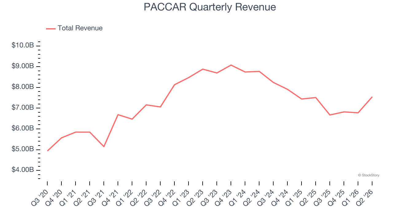 PACCAR Quarterly Revenue