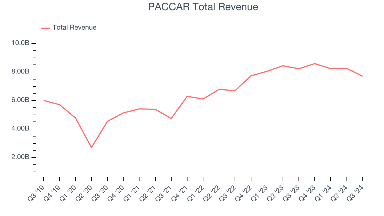 PACCAR Total Revenue