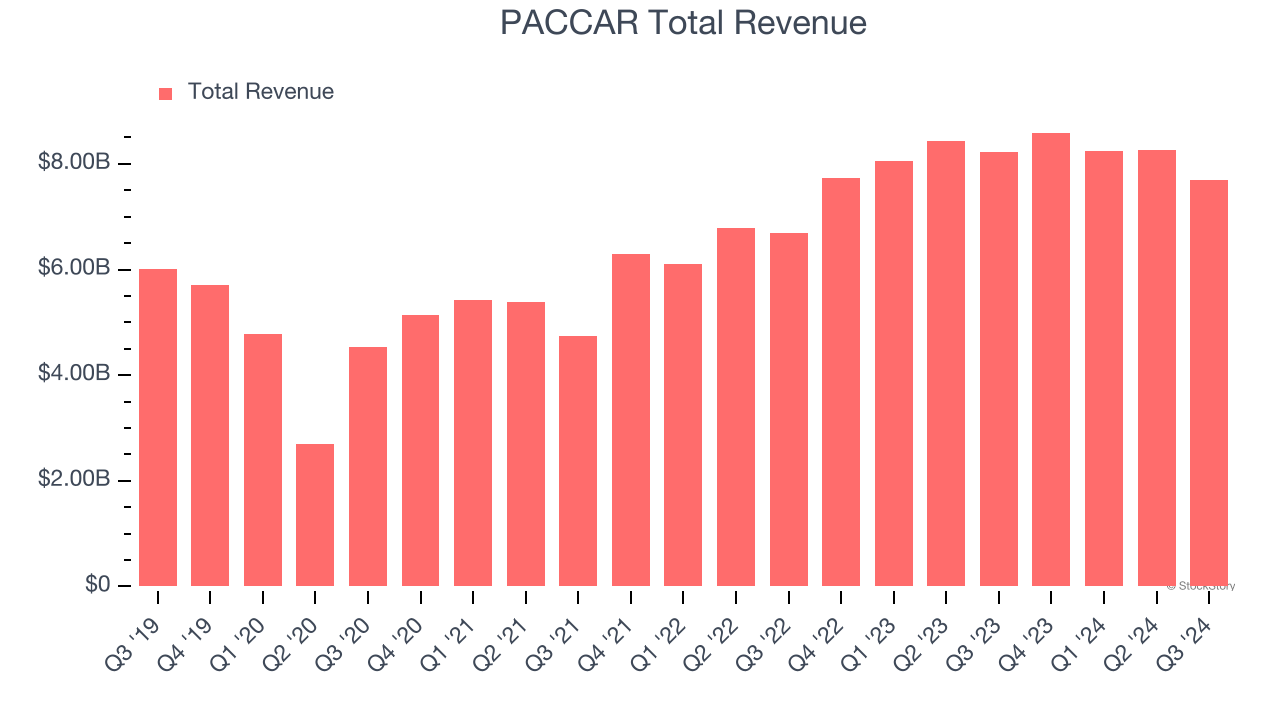 PACCAR Total Revenue